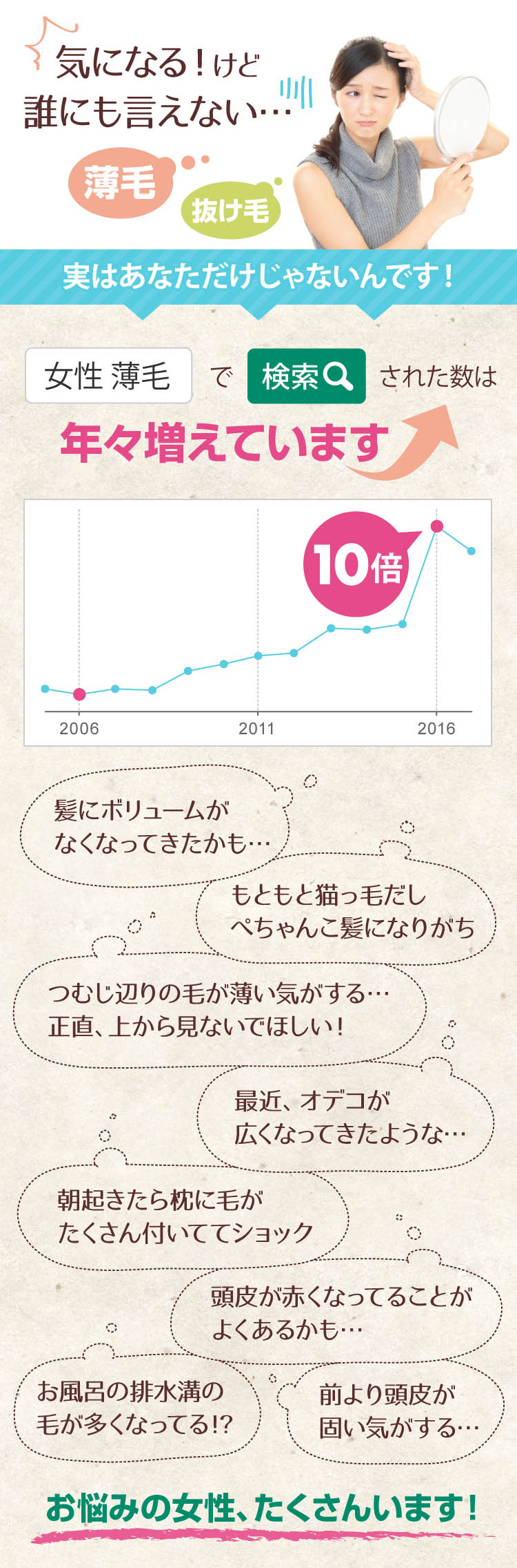 気になる！けど誰にも言えない、薄毛・抜け毛の悩み、あなただけじゃないんです！「女性 薄毛」で検索された数は年々増えています