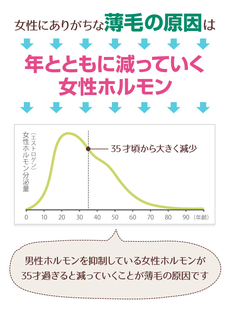 女性にありがちな薄毛・抜け毛の原因は、年とともに減っていく女性ホルモン