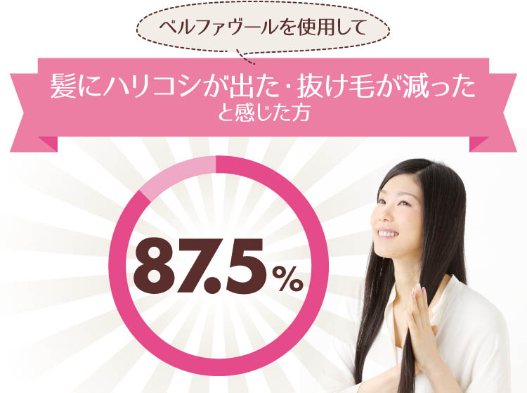 ベルファヴールを使用して、髪にハリコシが出た・抜け毛が減ったと感じた方、87.5%！