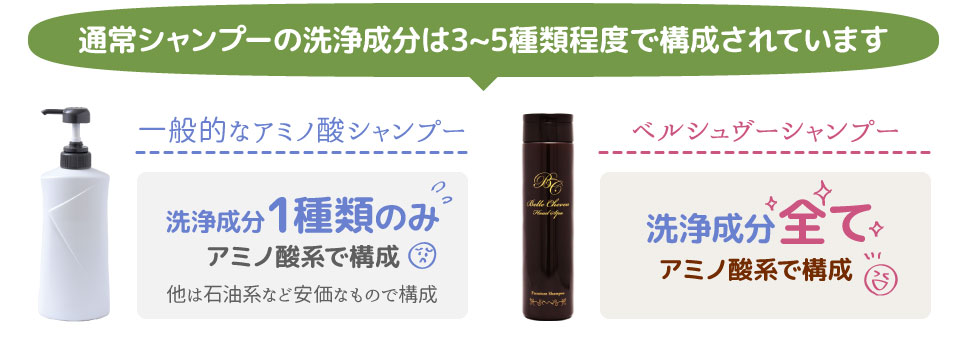 通常シャンプーの洗浄成分は3～5種類程度で構成されています