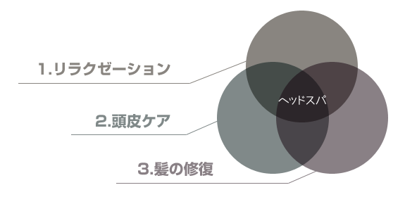 リラクゼーション、頭皮ケア、髪の修復